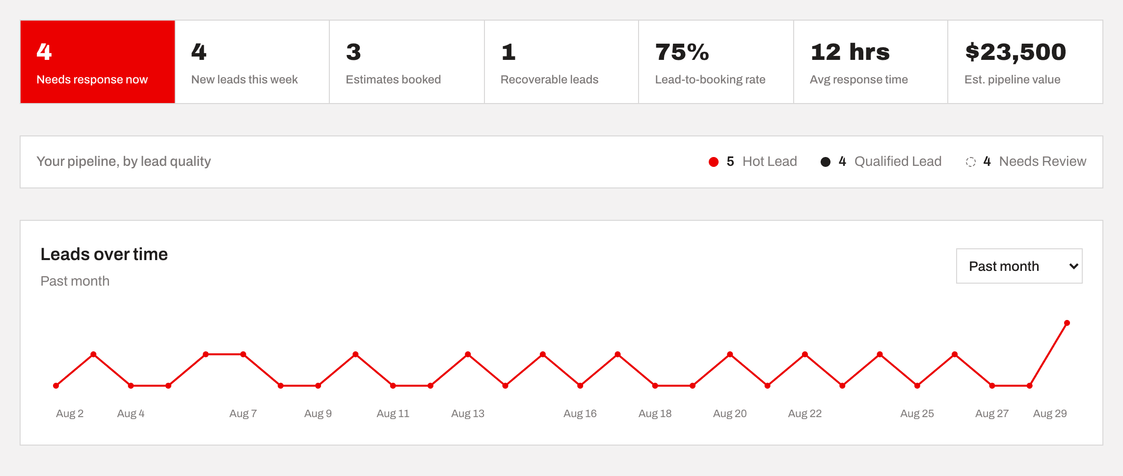 Fielder dashboard showing the stats row (needs response now, new leads this week, estimates booked, lead-to-booking rate) and the leads-over-time trend chart